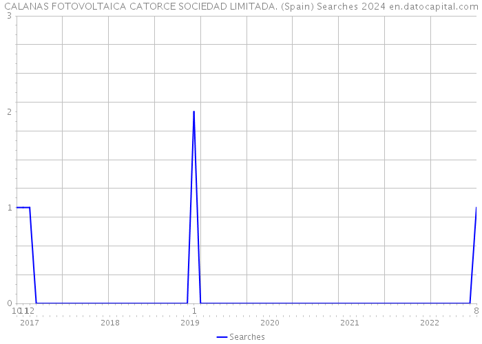 CALANAS FOTOVOLTAICA CATORCE SOCIEDAD LIMITADA. (Spain) Searches 2024 