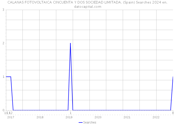 CALANAS FOTOVOLTAICA CINCUENTA Y DOS SOCIEDAD LIMITADA. (Spain) Searches 2024 