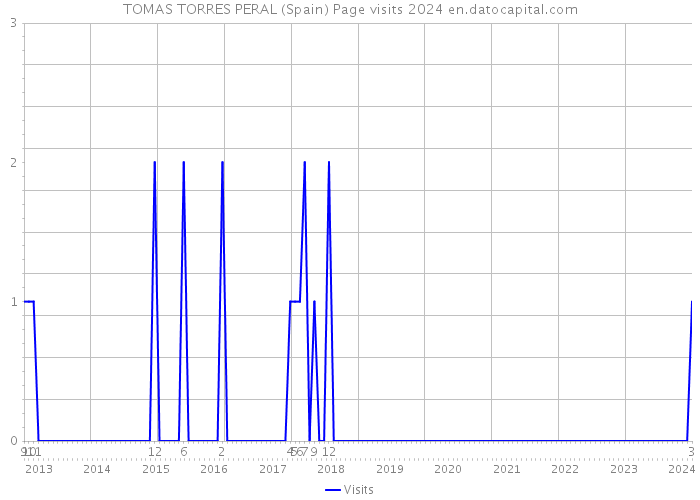 TOMAS TORRES PERAL (Spain) Page visits 2024 