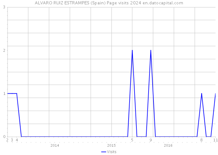 ALVARO RUIZ ESTRAMPES (Spain) Page visits 2024 