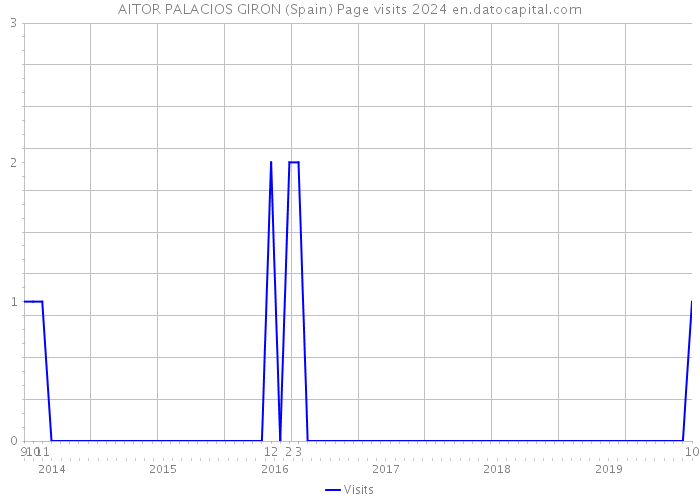 AITOR PALACIOS GIRON (Spain) Page visits 2024 