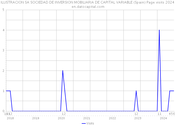 ILUSTRACION SA SOCIEDAD DE INVERSION MOBILIARIA DE CAPITAL VARIABLE (Spain) Page visits 2024 
