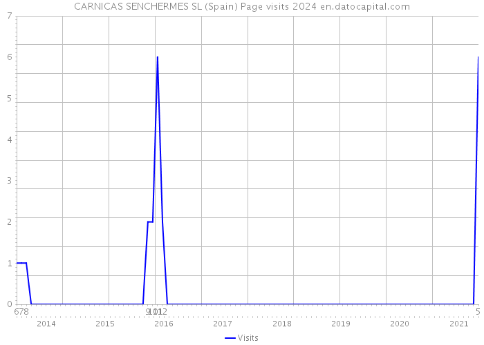 CARNICAS SENCHERMES SL (Spain) Page visits 2024 