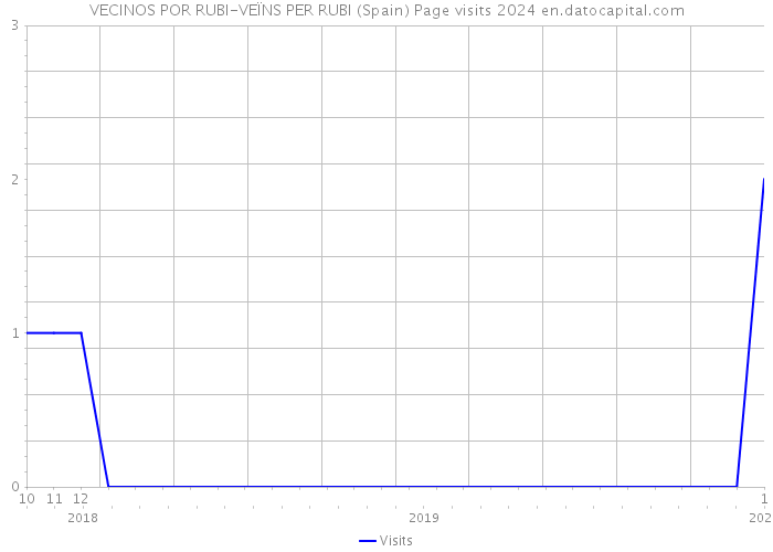 VECINOS POR RUBI-VEÏNS PER RUBI (Spain) Page visits 2024 