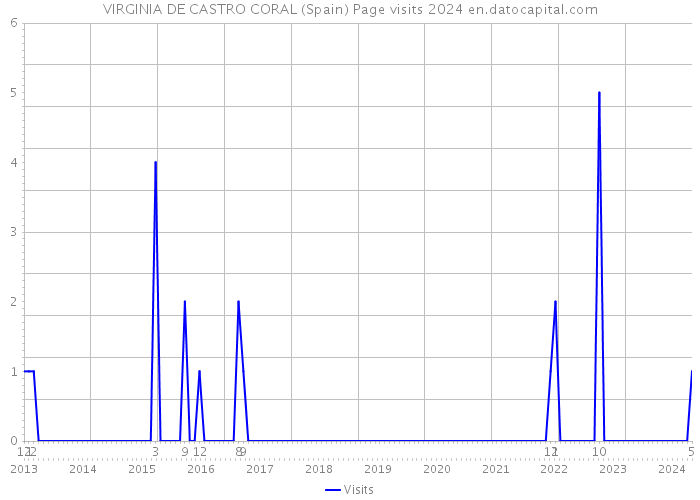 VIRGINIA DE CASTRO CORAL (Spain) Page visits 2024 