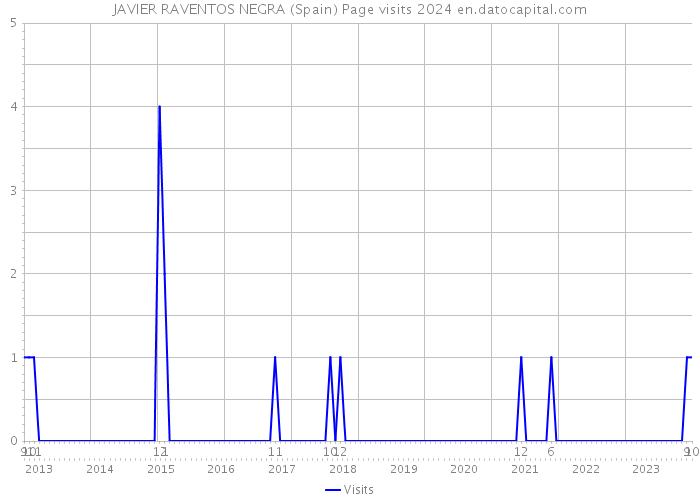 JAVIER RAVENTOS NEGRA (Spain) Page visits 2024 