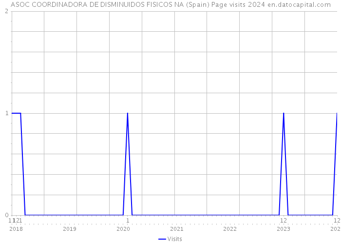 ASOC COORDINADORA DE DISMINUIDOS FISICOS NA (Spain) Page visits 2024 