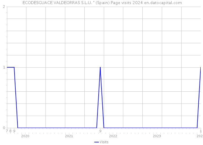  ECODESGUACE VALDEORRAS S.L.U. 