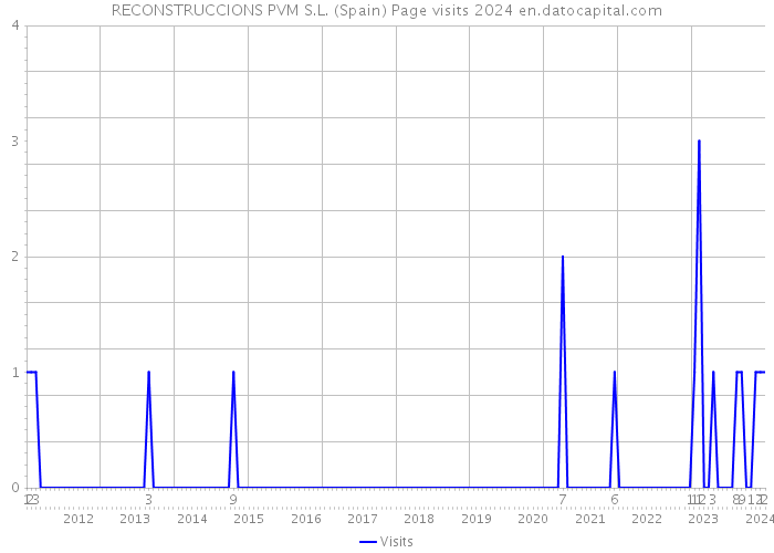 RECONSTRUCCIONS PVM S.L. (Spain) Page visits 2024 