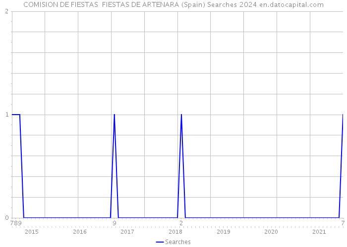 COMISION DE FIESTAS FIESTAS DE ARTENARA (Spain) Searches 2024 