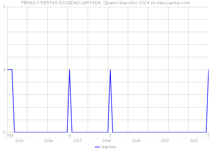 FERIAS Y FIESTAS SOCIEDAD LIMITADA. (Spain) Searches 2024 