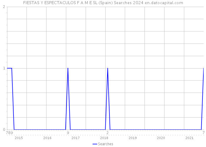 FIESTAS Y ESPECTACULOS F A M E SL (Spain) Searches 2024 