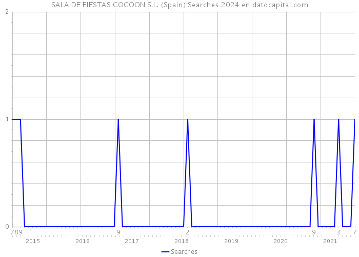 SALA DE FIESTAS COCOON S.L. (Spain) Searches 2024 
