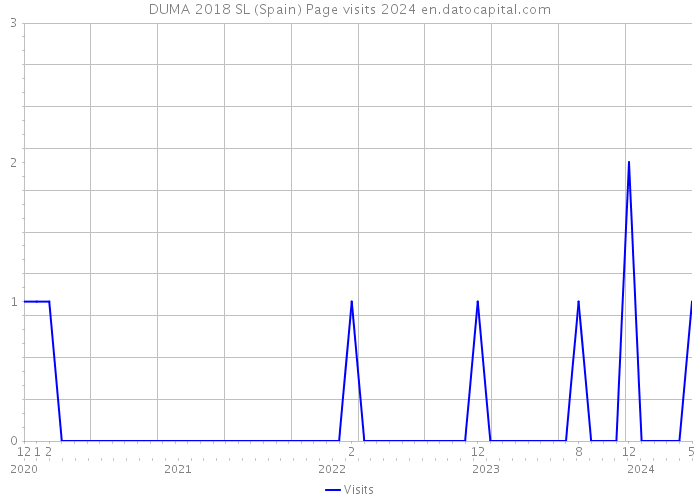 DUMA 2018 SL (Spain) Page visits 2024 