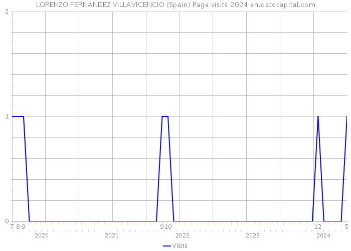LORENZO FERNANDEZ VILLAVICENCIO (Spain) Page visits 2024 