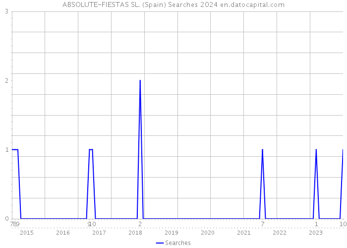 ABSOLUTE-FIESTAS SL. (Spain) Searches 2024 