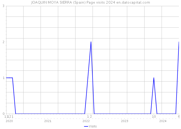 JOAQUIN MOYA SIERRA (Spain) Page visits 2024 