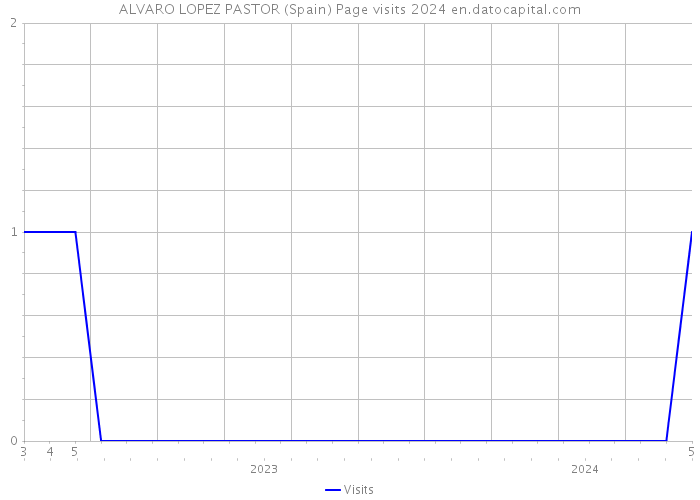 ALVARO LOPEZ PASTOR (Spain) Page visits 2024 