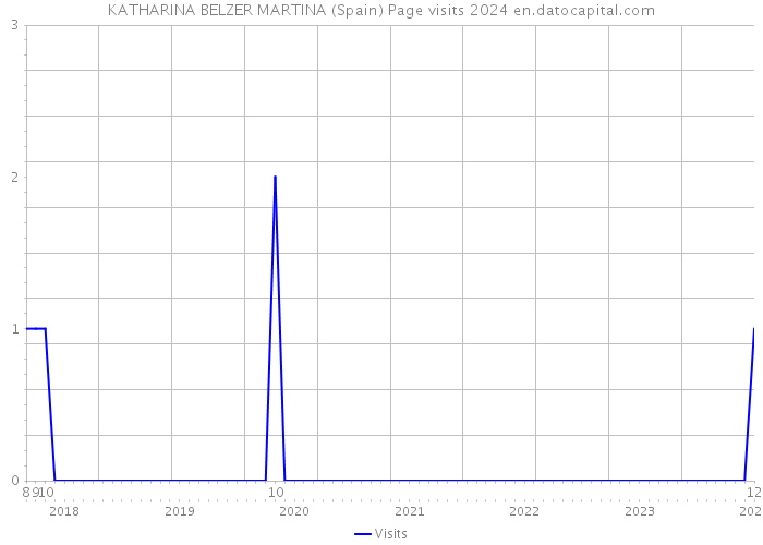 KATHARINA BELZER MARTINA (Spain) Page visits 2024 