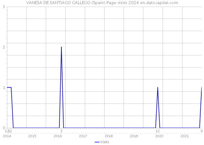 VANESA DE SANTIAGO GALLEGO (Spain) Page visits 2024 