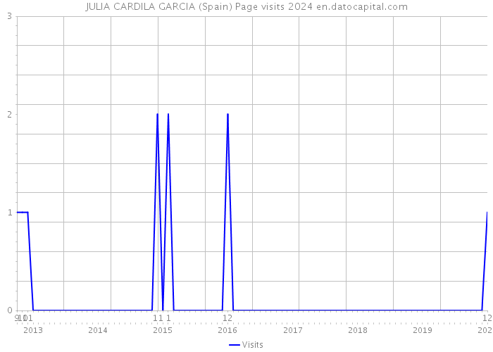 JULIA CARDILA GARCIA (Spain) Page visits 2024 