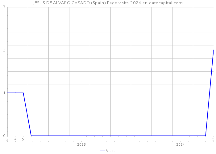 JESUS DE ALVARO CASADO (Spain) Page visits 2024 