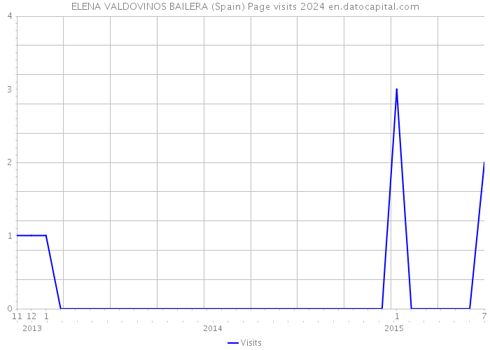 ELENA VALDOVINOS BAILERA (Spain) Page visits 2024 