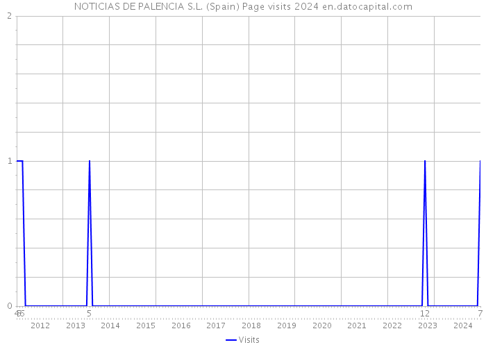 NOTICIAS DE PALENCIA S.L. (Spain) Page visits 2024 