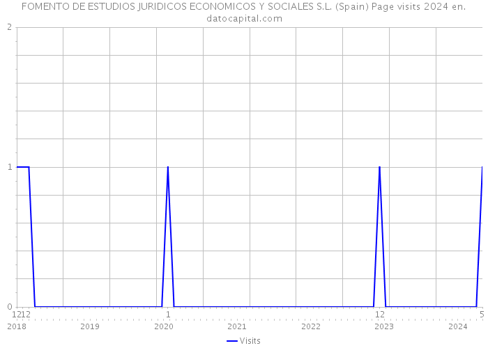 FOMENTO DE ESTUDIOS JURIDICOS ECONOMICOS Y SOCIALES S.L. (Spain) Page visits 2024 