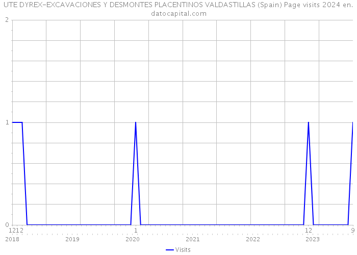 UTE DYREX-EXCAVACIONES Y DESMONTES PLACENTINOS VALDASTILLAS (Spain) Page visits 2024 