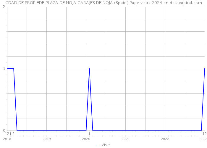 CDAD DE PROP EDF PLAZA DE NOJA GARAJES DE NOJA (Spain) Page visits 2024 