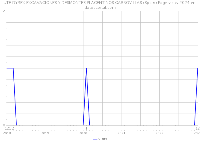 UTE DYREX EXCAVACIONES Y DESMONTES PLACENTINOS GARROVILLAS (Spain) Page visits 2024 