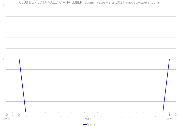 CLUB DE PILOTA VALENCIANA LLIBER (Spain) Page visits 2024 