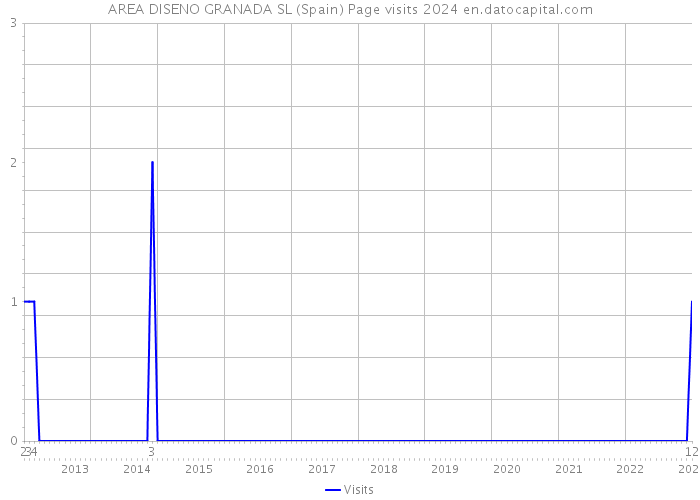 AREA DISENO GRANADA SL (Spain) Page visits 2024 