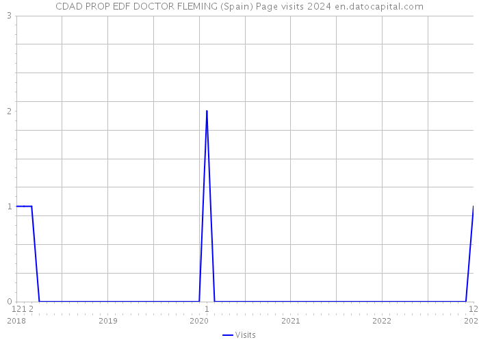CDAD PROP EDF DOCTOR FLEMING (Spain) Page visits 2024 