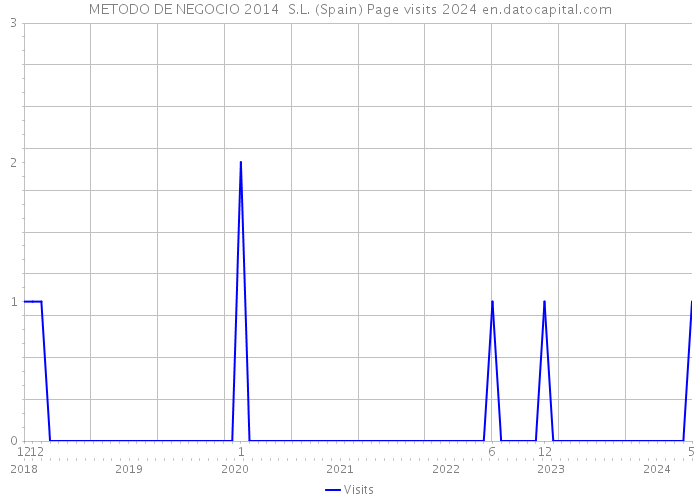 METODO DE NEGOCIO 2014 S.L. (Spain) Page visits 2024 
