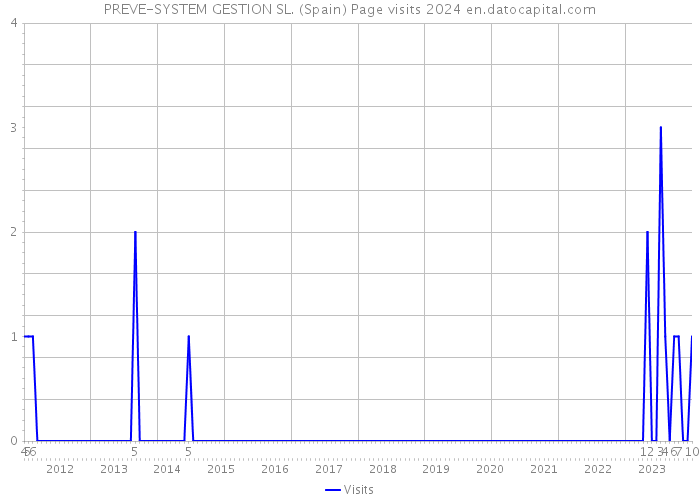 PREVE-SYSTEM GESTION SL. (Spain) Page visits 2024 