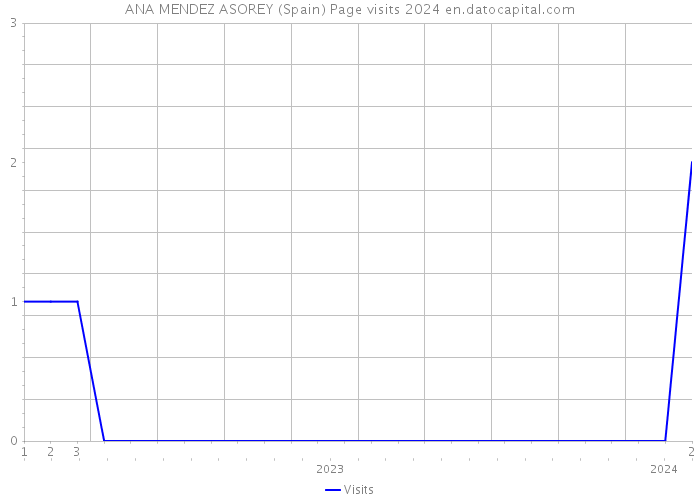 ANA MENDEZ ASOREY (Spain) Page visits 2024 