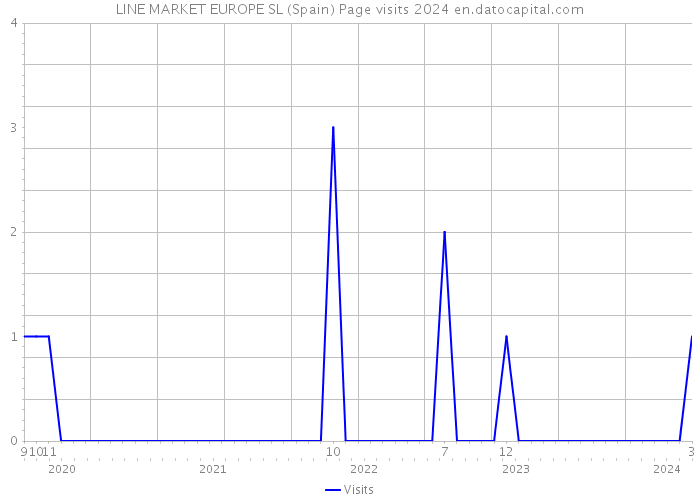 LINE MARKET EUROPE SL (Spain) Page visits 2024 