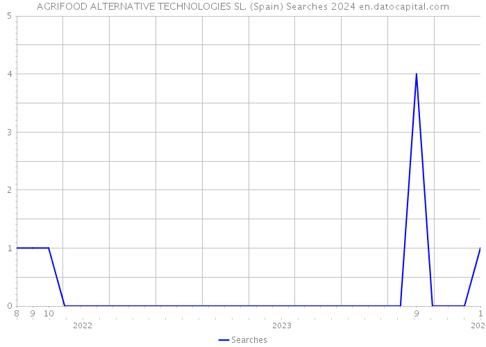AGRIFOOD ALTERNATIVE TECHNOLOGIES SL. (Spain) Searches 2024 