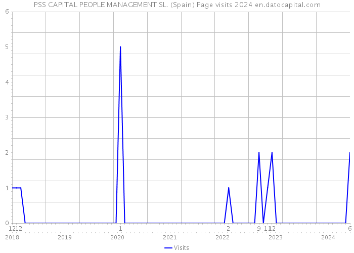 PSS CAPITAL PEOPLE MANAGEMENT SL. (Spain) Page visits 2024 