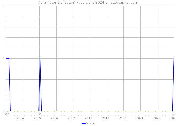 Aula Tutor S.L (Spain) Page visits 2024 