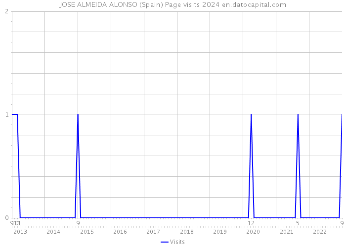 JOSE ALMEIDA ALONSO (Spain) Page visits 2024 