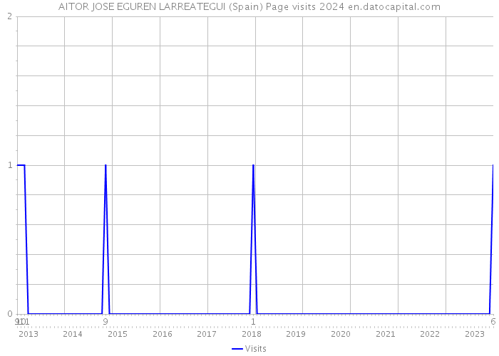 AITOR JOSE EGUREN LARREATEGUI (Spain) Page visits 2024 