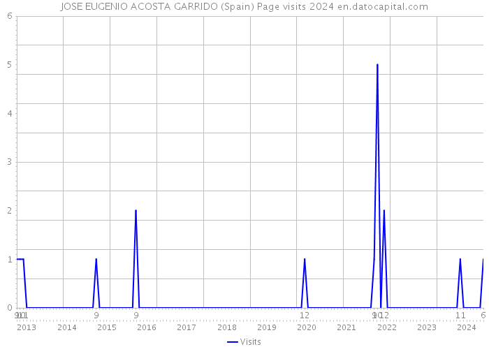 JOSE EUGENIO ACOSTA GARRIDO (Spain) Page visits 2024 