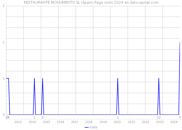RESTAURANTE MONUMENTO SL (Spain) Page visits 2024 