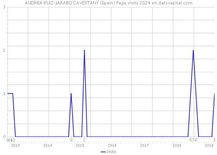 ANDREA RUIZ-JARABO CAVESTANY (Spain) Page visits 2024 