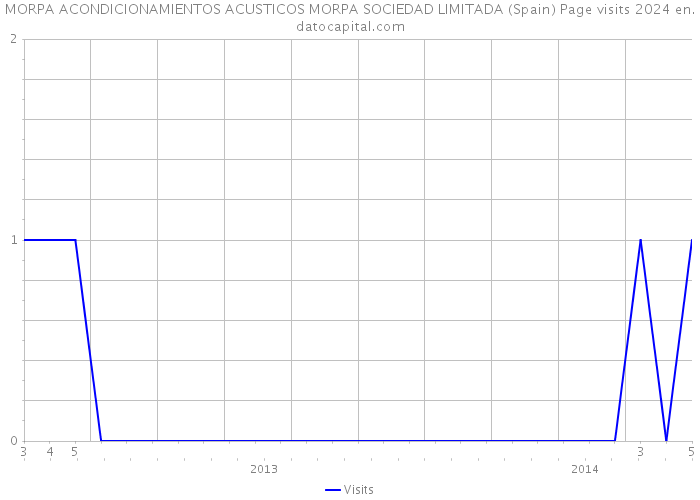 MORPA ACONDICIONAMIENTOS ACUSTICOS MORPA SOCIEDAD LIMITADA (Spain) Page visits 2024 