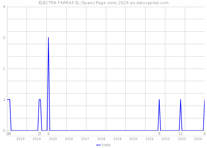 ELECTRA FARRAS SL (Spain) Page visits 2024 