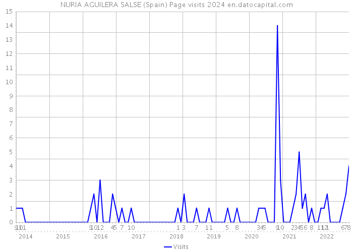 NURIA AGUILERA SALSE (Spain) Page visits 2024 